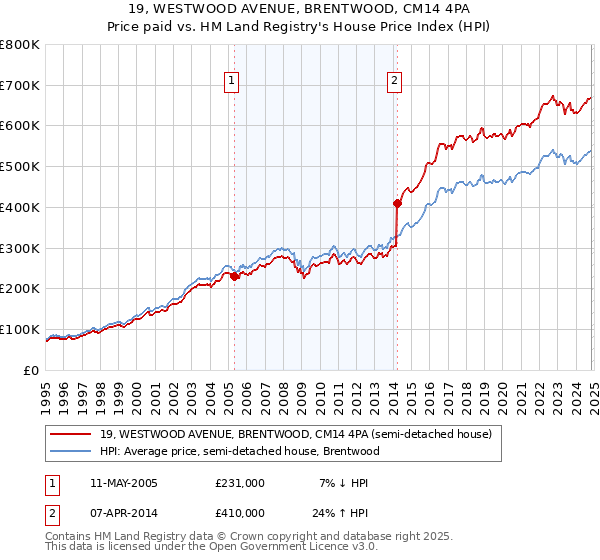 19, WESTWOOD AVENUE, BRENTWOOD, CM14 4PA: Price paid vs HM Land Registry's House Price Index