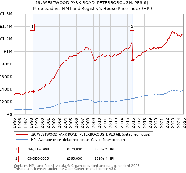 19, WESTWOOD PARK ROAD, PETERBOROUGH, PE3 6JL: Price paid vs HM Land Registry's House Price Index