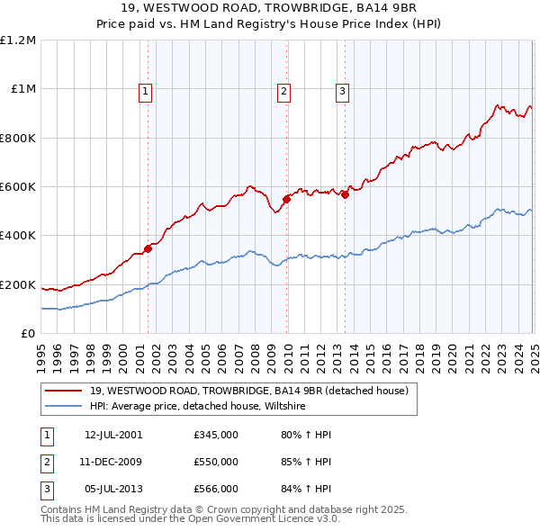 19, WESTWOOD ROAD, TROWBRIDGE, BA14 9BR: Price paid vs HM Land Registry's House Price Index