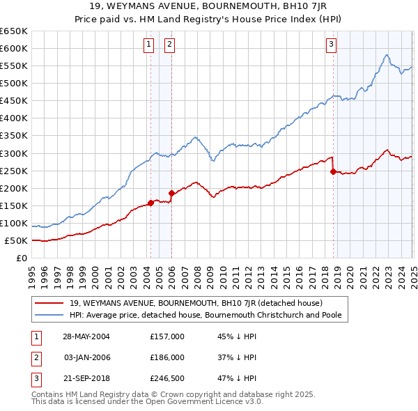 19, WEYMANS AVENUE, BOURNEMOUTH, BH10 7JR: Price paid vs HM Land Registry's House Price Index