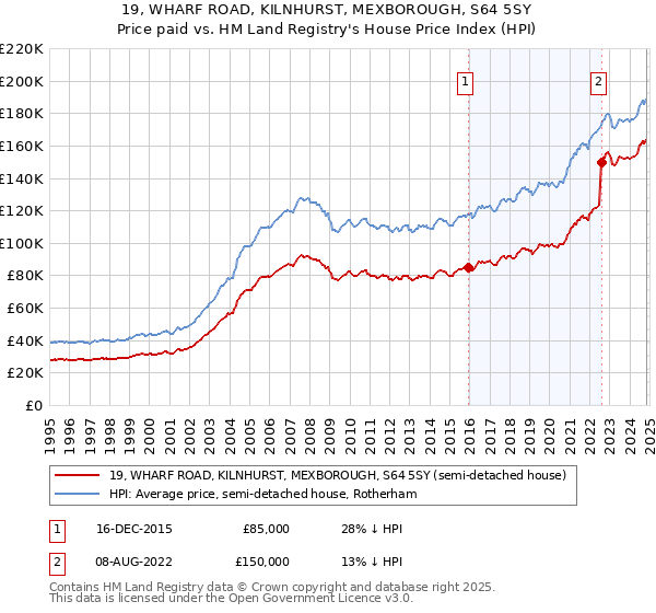 19, WHARF ROAD, KILNHURST, MEXBOROUGH, S64 5SY: Price paid vs HM Land Registry's House Price Index