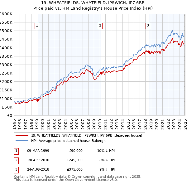 19, WHEATFIELDS, WHATFIELD, IPSWICH, IP7 6RB: Price paid vs HM Land Registry's House Price Index