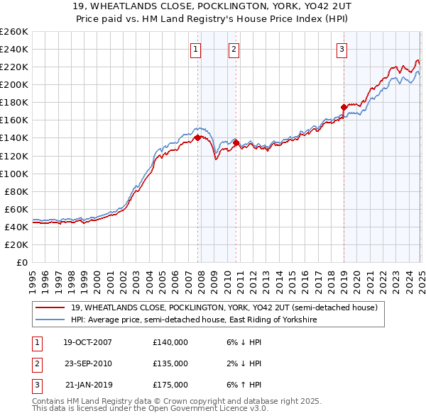 19, WHEATLANDS CLOSE, POCKLINGTON, YORK, YO42 2UT: Price paid vs HM Land Registry's House Price Index