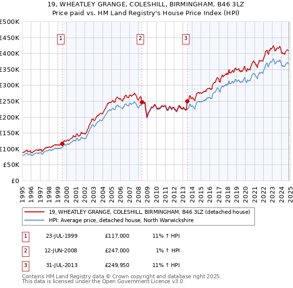 19, WHEATLEY GRANGE, COLESHILL, BIRMINGHAM, B46 3LZ: Price paid vs HM Land Registry's House Price Index