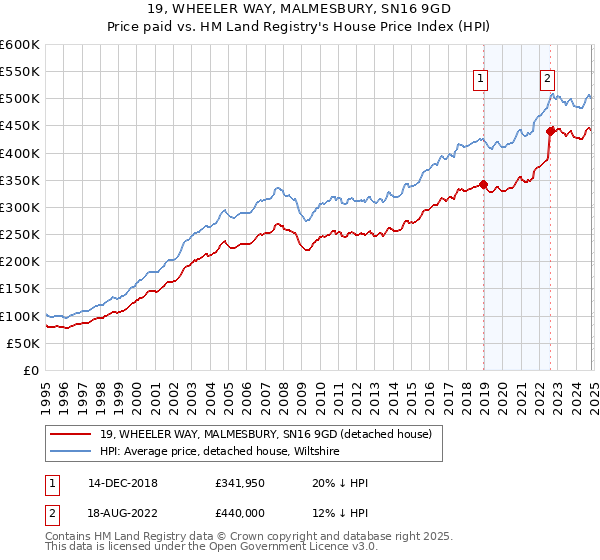 19, WHEELER WAY, MALMESBURY, SN16 9GD: Price paid vs HM Land Registry's House Price Index