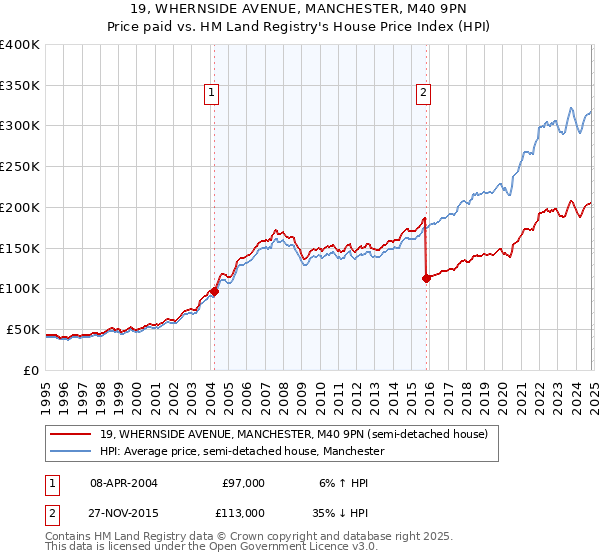 19, WHERNSIDE AVENUE, MANCHESTER, M40 9PN: Price paid vs HM Land Registry's House Price Index