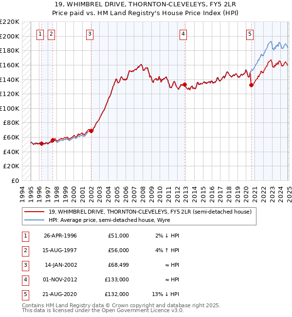 19, WHIMBREL DRIVE, THORNTON-CLEVELEYS, FY5 2LR: Price paid vs HM Land Registry's House Price Index