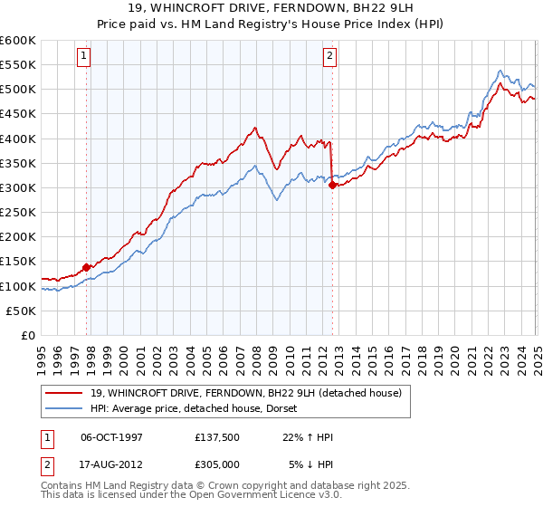 19, WHINCROFT DRIVE, FERNDOWN, BH22 9LH: Price paid vs HM Land Registry's House Price Index