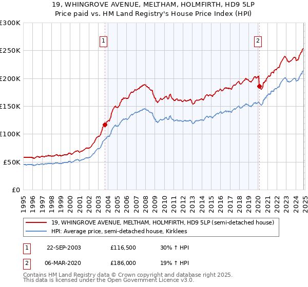 19, WHINGROVE AVENUE, MELTHAM, HOLMFIRTH, HD9 5LP: Price paid vs HM Land Registry's House Price Index