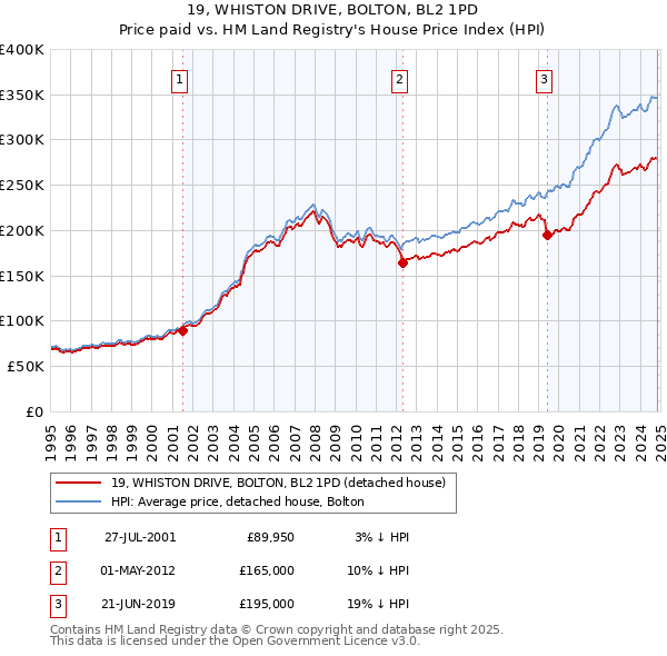 19, WHISTON DRIVE, BOLTON, BL2 1PD: Price paid vs HM Land Registry's House Price Index