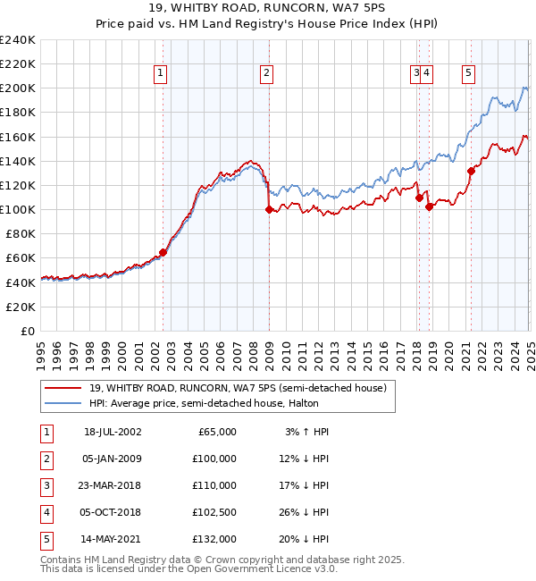 19, WHITBY ROAD, RUNCORN, WA7 5PS: Price paid vs HM Land Registry's House Price Index