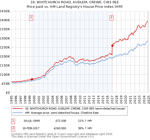 19, WHITCHURCH ROAD, AUDLEM, CREWE, CW3 0EE: Price paid vs HM Land Registry's House Price Index