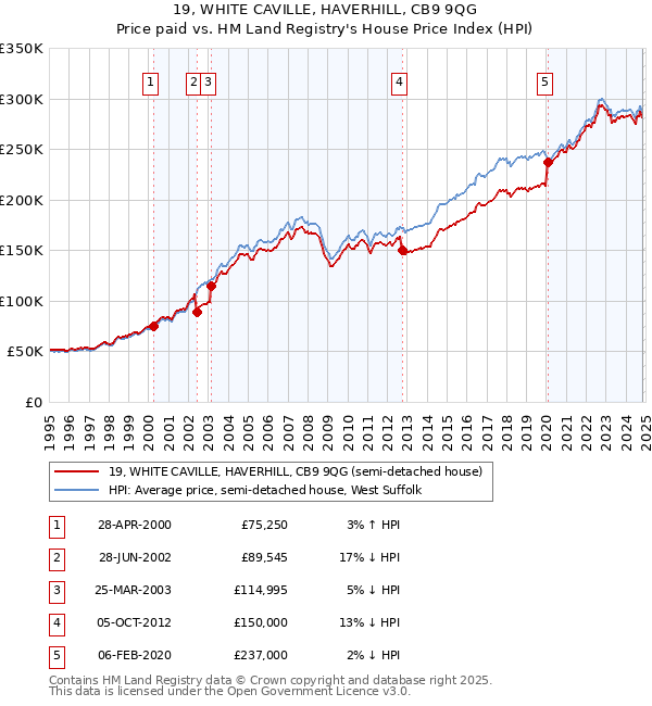 19, WHITE CAVILLE, HAVERHILL, CB9 9QG: Price paid vs HM Land Registry's House Price Index