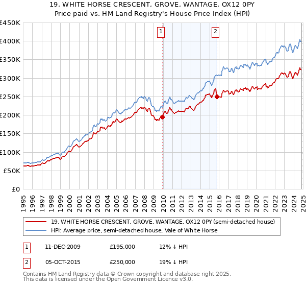 19, WHITE HORSE CRESCENT, GROVE, WANTAGE, OX12 0PY: Price paid vs HM Land Registry's House Price Index