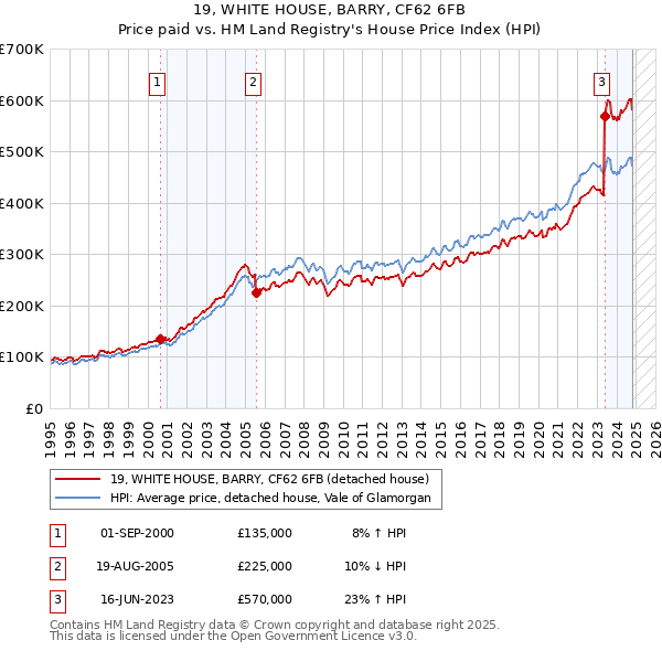 19, WHITE HOUSE, BARRY, CF62 6FB: Price paid vs HM Land Registry's House Price Index