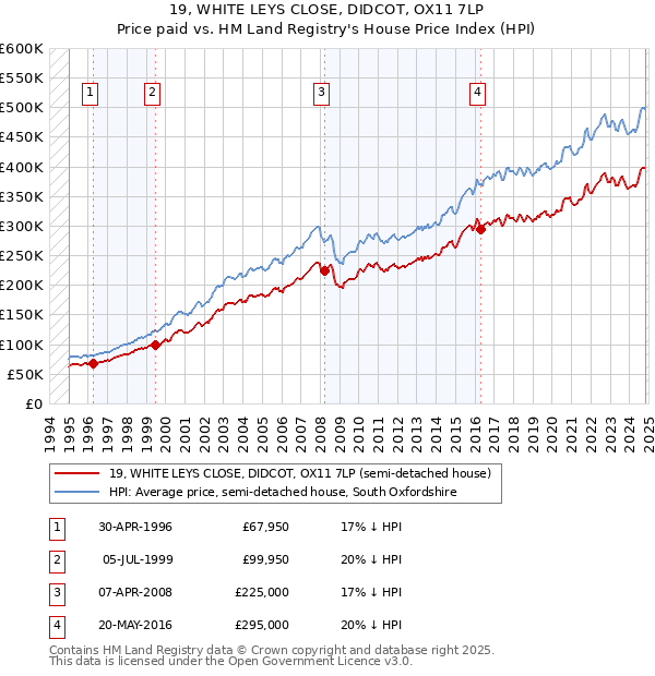 19, WHITE LEYS CLOSE, DIDCOT, OX11 7LP: Price paid vs HM Land Registry's House Price Index