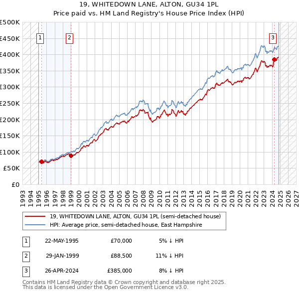 19, WHITEDOWN LANE, ALTON, GU34 1PL: Price paid vs HM Land Registry's House Price Index