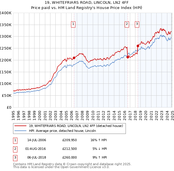 19, WHITEFRIARS ROAD, LINCOLN, LN2 4FF: Price paid vs HM Land Registry's House Price Index