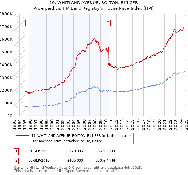 19, WHITLAND AVENUE, BOLTON, BL1 5FB: Price paid vs HM Land Registry's House Price Index