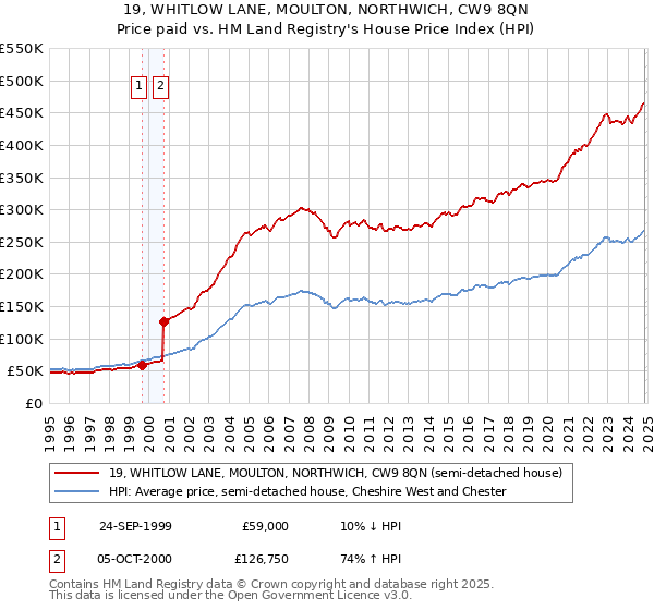 19, WHITLOW LANE, MOULTON, NORTHWICH, CW9 8QN: Price paid vs HM Land Registry's House Price Index