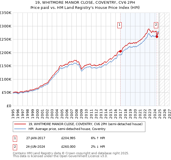 19, WHITMORE MANOR CLOSE, COVENTRY, CV6 2PH: Price paid vs HM Land Registry's House Price Index