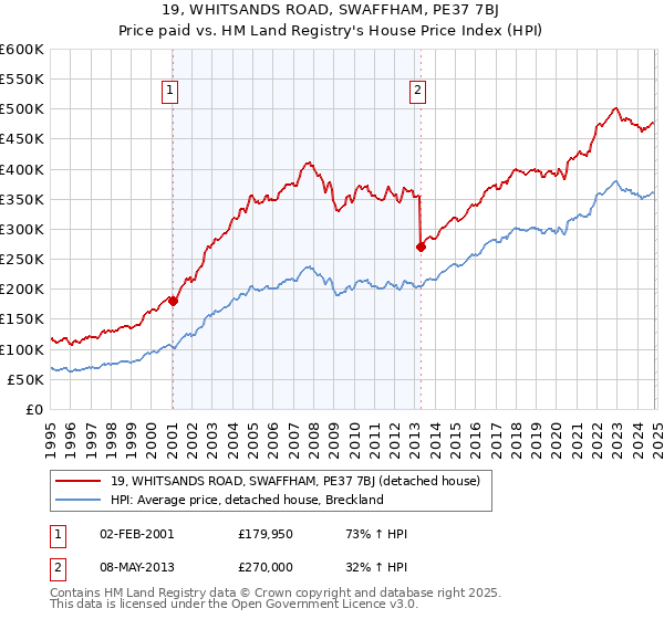 19, WHITSANDS ROAD, SWAFFHAM, PE37 7BJ: Price paid vs HM Land Registry's House Price Index