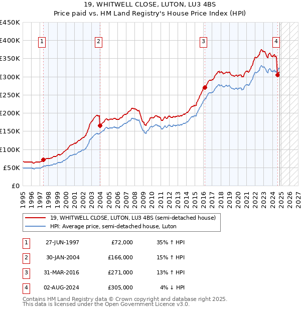 19, WHITWELL CLOSE, LUTON, LU3 4BS: Price paid vs HM Land Registry's House Price Index