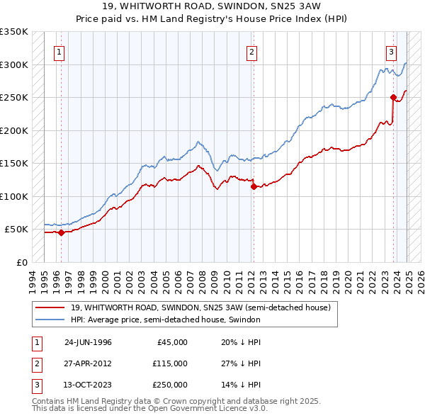 19, WHITWORTH ROAD, SWINDON, SN25 3AW: Price paid vs HM Land Registry's House Price Index