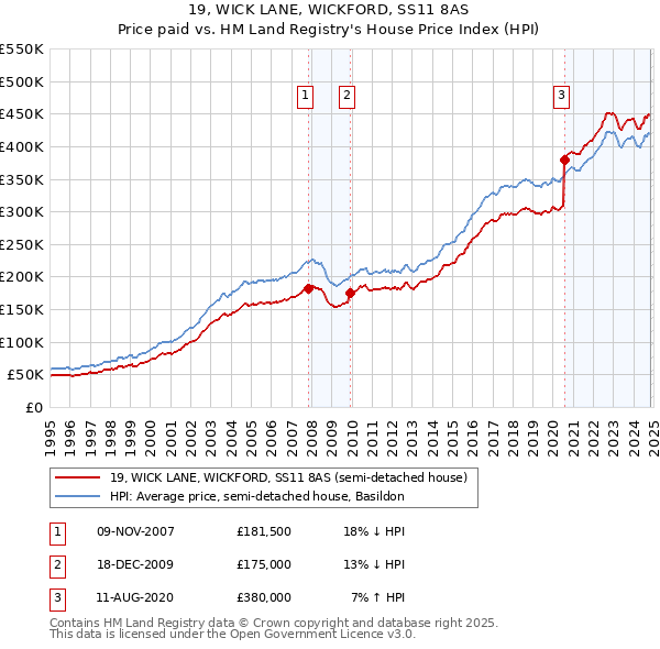 19, WICK LANE, WICKFORD, SS11 8AS: Price paid vs HM Land Registry's House Price Index