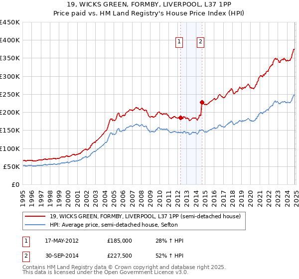 19, WICKS GREEN, FORMBY, LIVERPOOL, L37 1PP: Price paid vs HM Land Registry's House Price Index