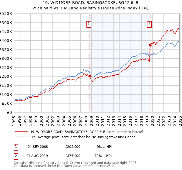 19, WIDMORE ROAD, BASINGSTOKE, RG22 6LB: Price paid vs HM Land Registry's House Price Index