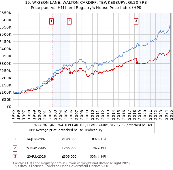 19, WIGEON LANE, WALTON CARDIFF, TEWKESBURY, GL20 7RS: Price paid vs HM Land Registry's House Price Index