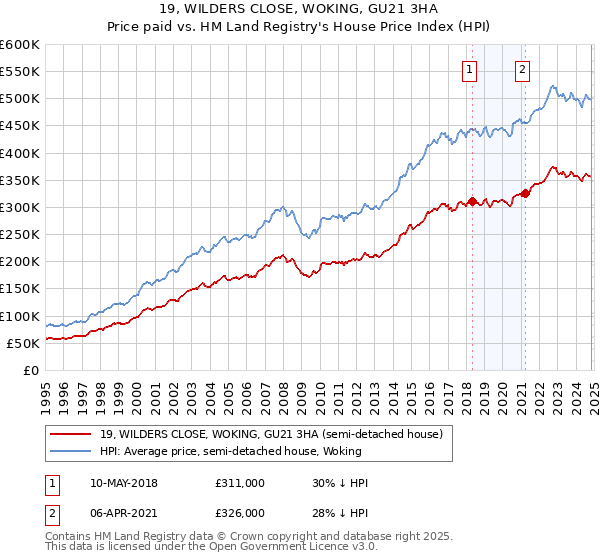 19, WILDERS CLOSE, WOKING, GU21 3HA: Price paid vs HM Land Registry's House Price Index