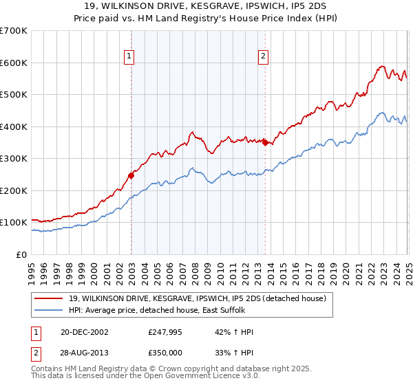 19, WILKINSON DRIVE, KESGRAVE, IPSWICH, IP5 2DS: Price paid vs HM Land Registry's House Price Index