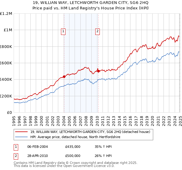 19, WILLIAN WAY, LETCHWORTH GARDEN CITY, SG6 2HQ: Price paid vs HM Land Registry's House Price Index