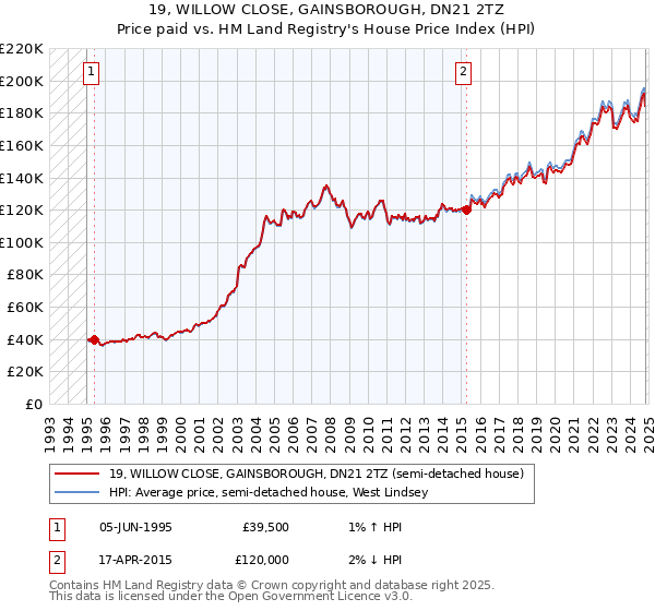 19, WILLOW CLOSE, GAINSBOROUGH, DN21 2TZ: Price paid vs HM Land Registry's House Price Index