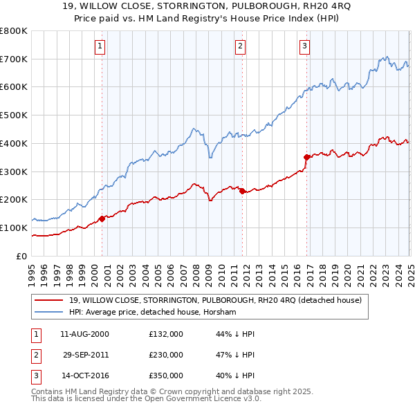 19, WILLOW CLOSE, STORRINGTON, PULBOROUGH, RH20 4RQ: Price paid vs HM Land Registry's House Price Index