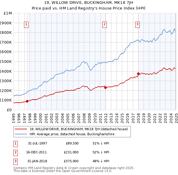 19, WILLOW DRIVE, BUCKINGHAM, MK18 7JH: Price paid vs HM Land Registry's House Price Index