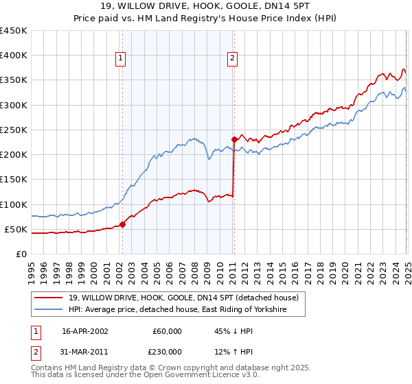 19, WILLOW DRIVE, HOOK, GOOLE, DN14 5PT: Price paid vs HM Land Registry's House Price Index