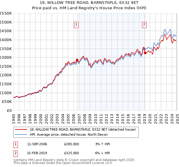 19, WILLOW TREE ROAD, BARNSTAPLE, EX32 9ET: Price paid vs HM Land Registry's House Price Index