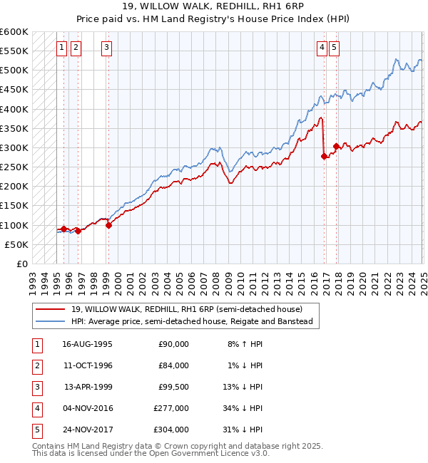 19, WILLOW WALK, REDHILL, RH1 6RP: Price paid vs HM Land Registry's House Price Index