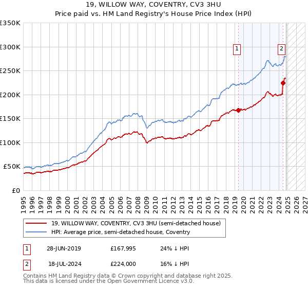 19, WILLOW WAY, COVENTRY, CV3 3HU: Price paid vs HM Land Registry's House Price Index