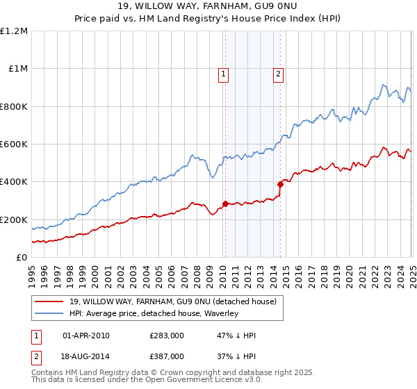 19, WILLOW WAY, FARNHAM, GU9 0NU: Price paid vs HM Land Registry's House Price Index