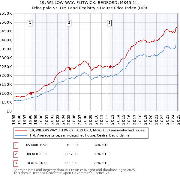 19, WILLOW WAY, FLITWICK, BEDFORD, MK45 1LL: Price paid vs HM Land Registry's House Price Index