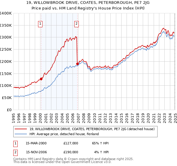 19, WILLOWBROOK DRIVE, COATES, PETERBOROUGH, PE7 2JG: Price paid vs HM Land Registry's House Price Index