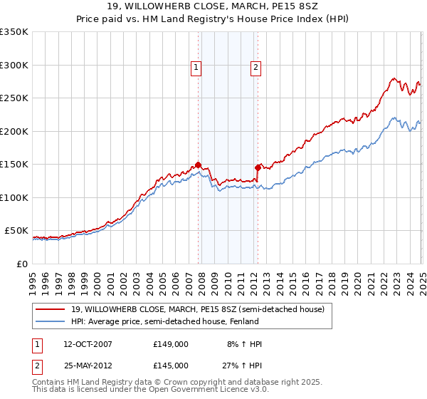 19, WILLOWHERB CLOSE, MARCH, PE15 8SZ: Price paid vs HM Land Registry's House Price Index