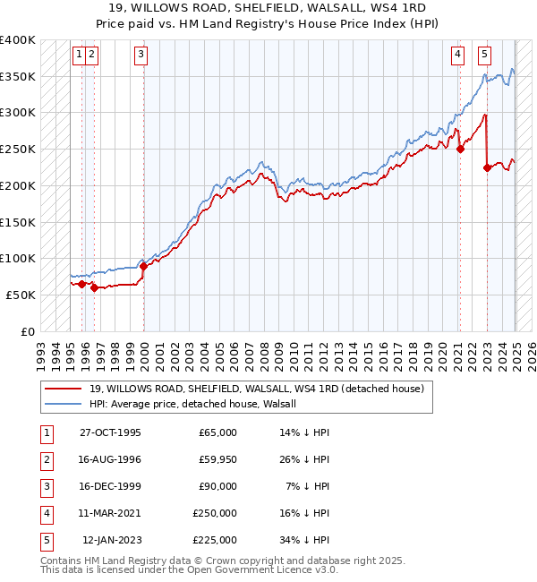 19, WILLOWS ROAD, SHELFIELD, WALSALL, WS4 1RD: Price paid vs HM Land Registry's House Price Index