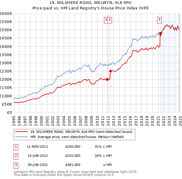 19, WILSHERE ROAD, WELWYN, AL6 9PU: Price paid vs HM Land Registry's House Price Index