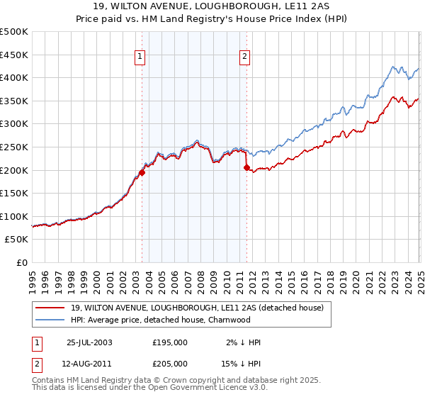 19, WILTON AVENUE, LOUGHBOROUGH, LE11 2AS: Price paid vs HM Land Registry's House Price Index