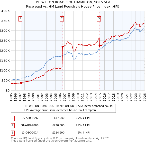 19, WILTON ROAD, SOUTHAMPTON, SO15 5LA: Price paid vs HM Land Registry's House Price Index